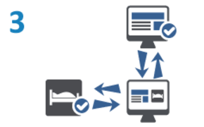 Wird in einem Portal eine Buchung vorgenommen, wird diese vom Channelmanager sofort erfasst, direkt in Ihre Hotelsoftware eingebucht und die Verfügbarkeit in den Buchungsportalen aktualisiert.